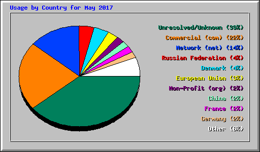 Usage by Country for May 2017
